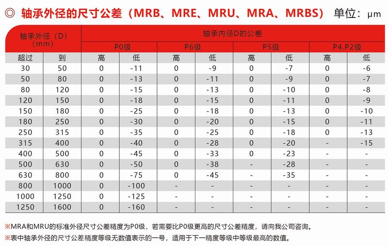 MRB、MRE、MUR、MRA、MRBS外徑公差